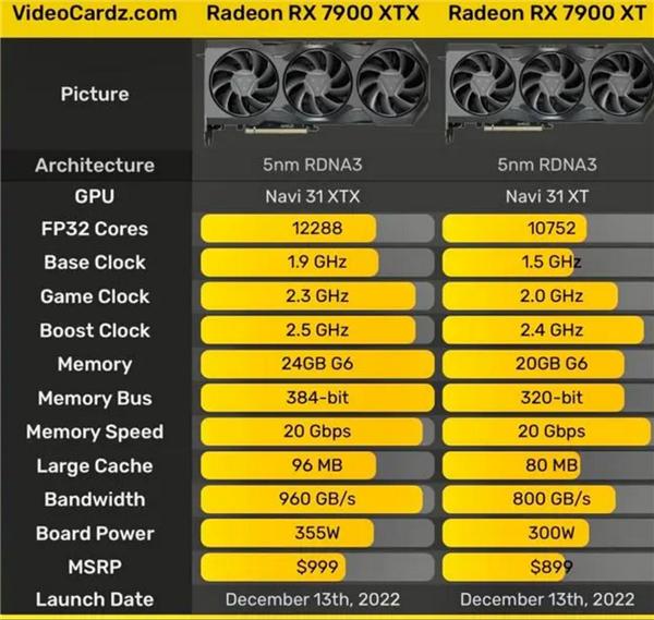 AMD新一代旗舰显卡RX 7000系售价公布：最高7999元，性价比之选插图